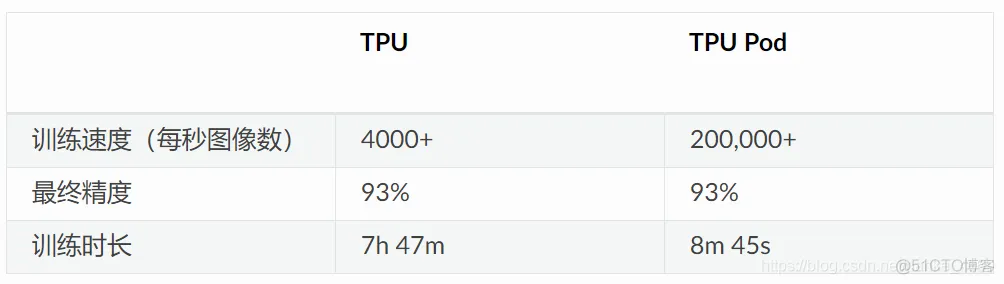 【Tensorflow教程笔记】使用 TPU 训练 TensorFlow 模型_Tensorflow_02